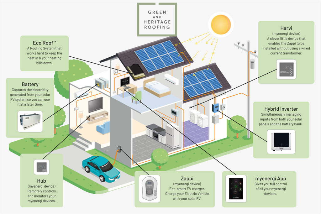 Solar Pv Systems And Battery Storage Green And Heritage Roofing